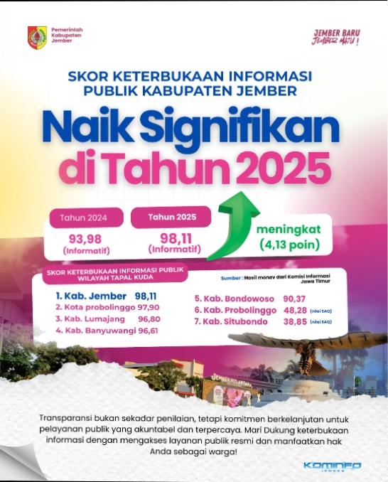 Skor Keterbukaan Informasi Publik Kabupaten Jember Naik Signifikan di Tahun 2025